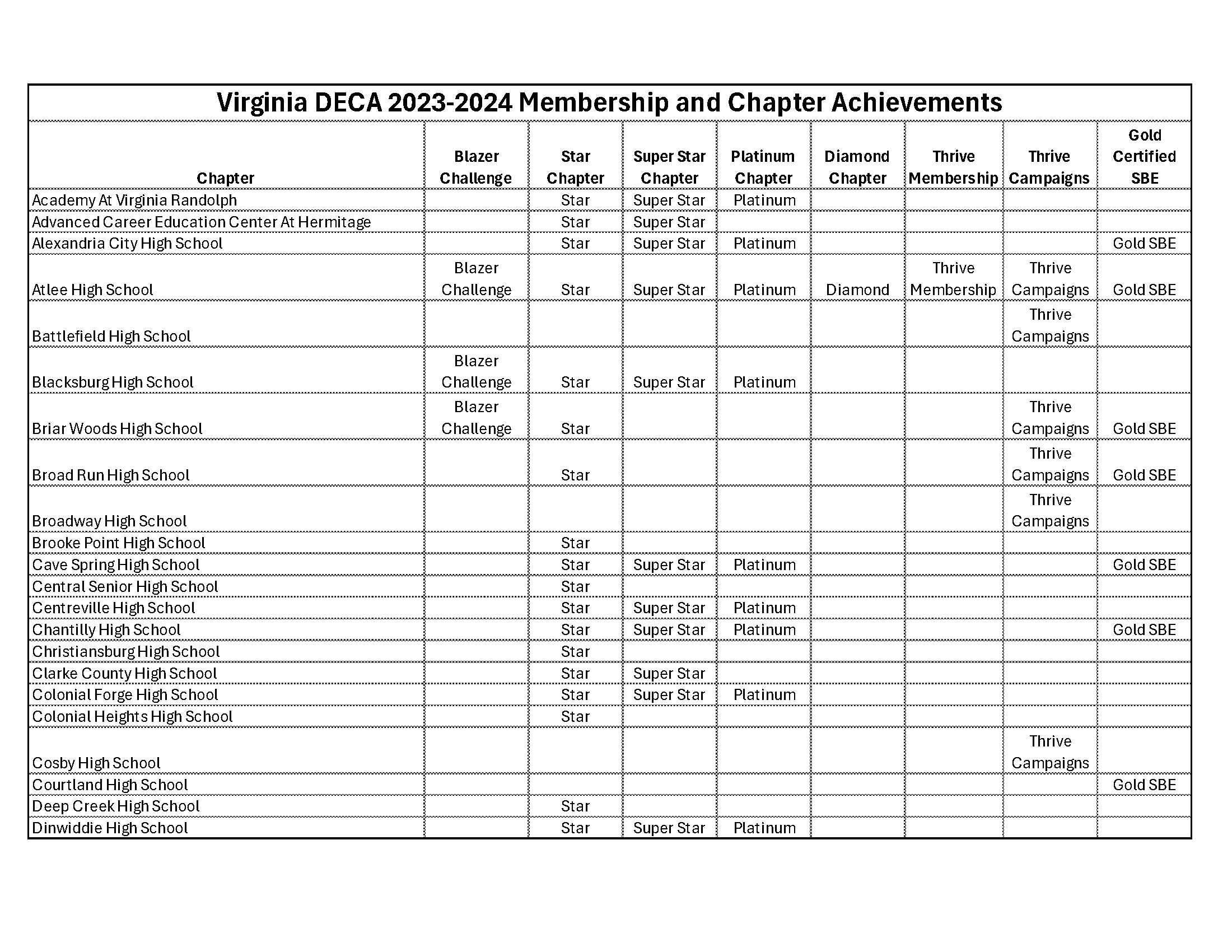 2023-2024 VA DECA Chapters earning recognition for membership and chapter efforts.